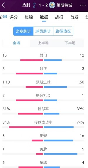 热刺1-2莱斯特城数据：射门数15比12，前者35次传中仅成功7次