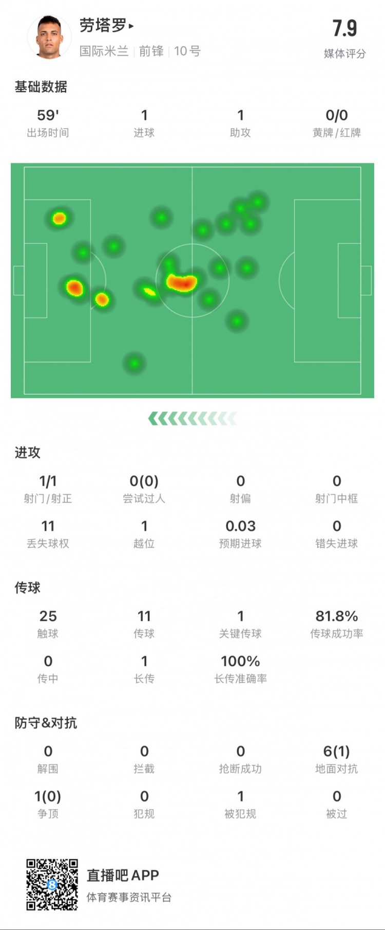 劳塔罗本场数据：1球1助，1次创造得分机会，媒体评分7.9