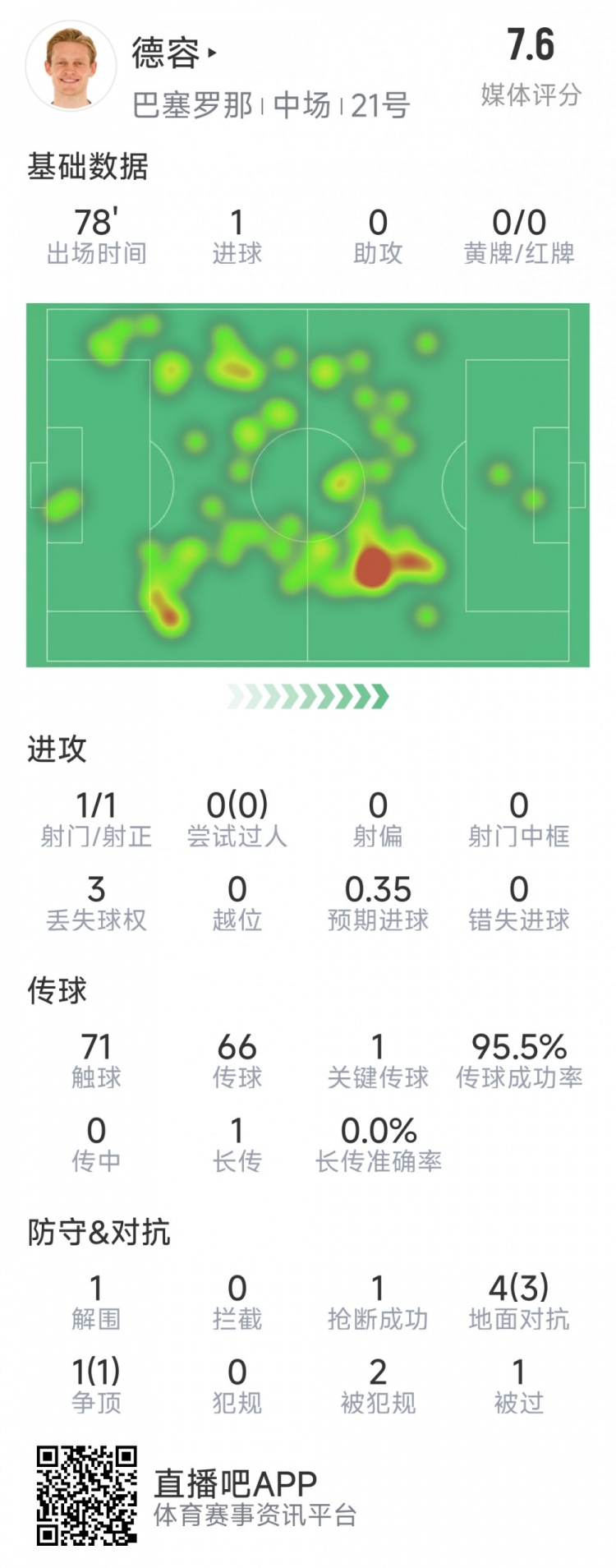 首开记录！德容本场数据：1次射门即破门，5对抗4成功，1关键传球