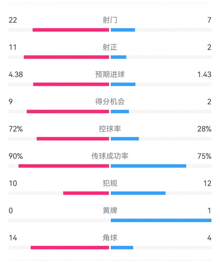 过个好年！巴萨7-1瓦伦数据：射门22-7，射正11-2，得分机会9-2