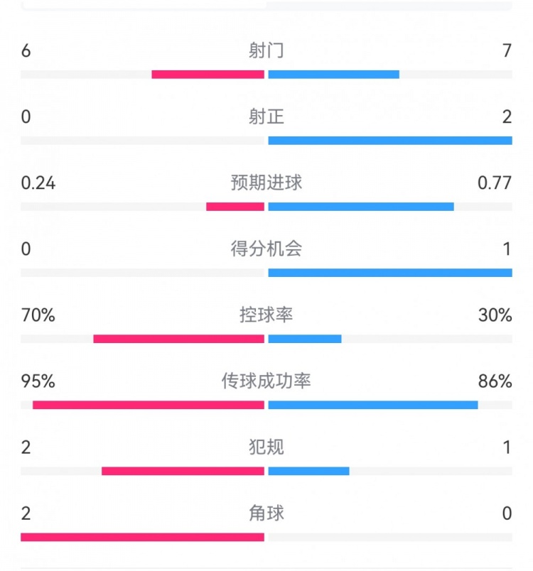 0射正蓝月危！曼城半场0-1布鲁日：射门6-7射正0-2，控球率七成