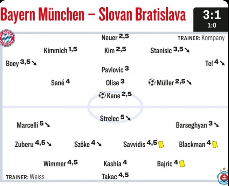 踢球者为拜仁本场评分：基米希最高，凯恩&穆勒&诺伊尔获高分