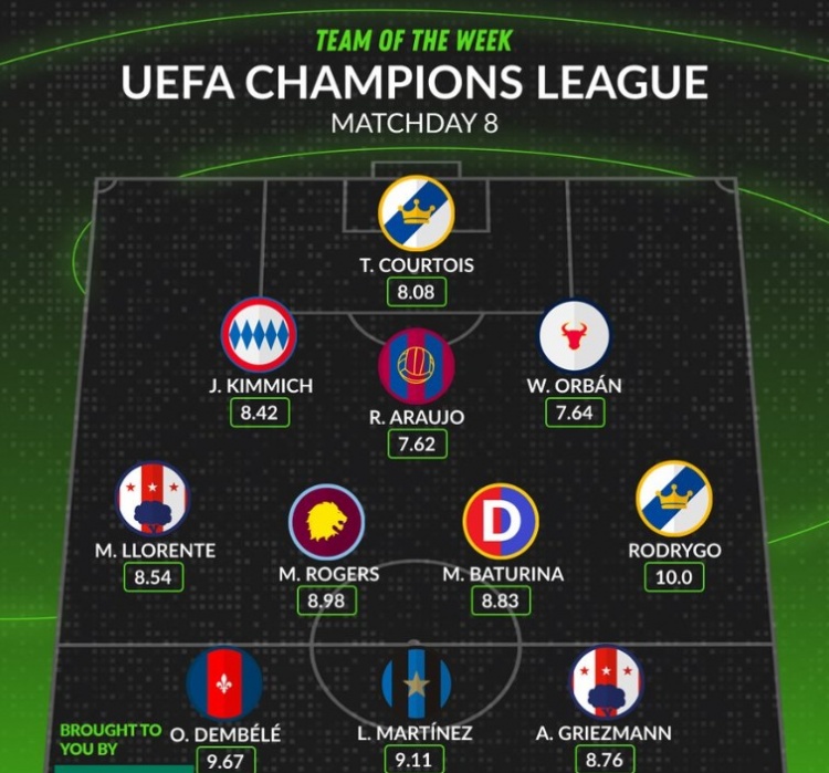 whoscored欧冠第8轮最佳阵：登贝莱、劳塔罗领衔，罗德里戈在列