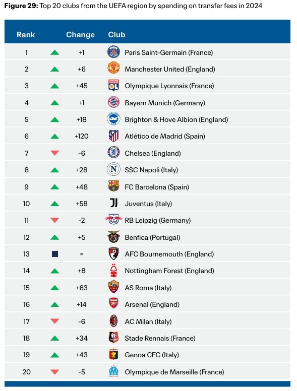 2024年欧足联俱乐部引援花销榜：巴黎、曼联、里昂、拜仁前四