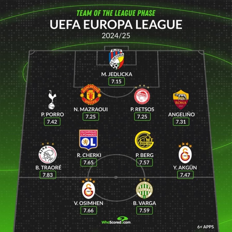 whoscored欧联小组最佳阵：奥斯梅恩领衔，马兹拉维、波罗在列