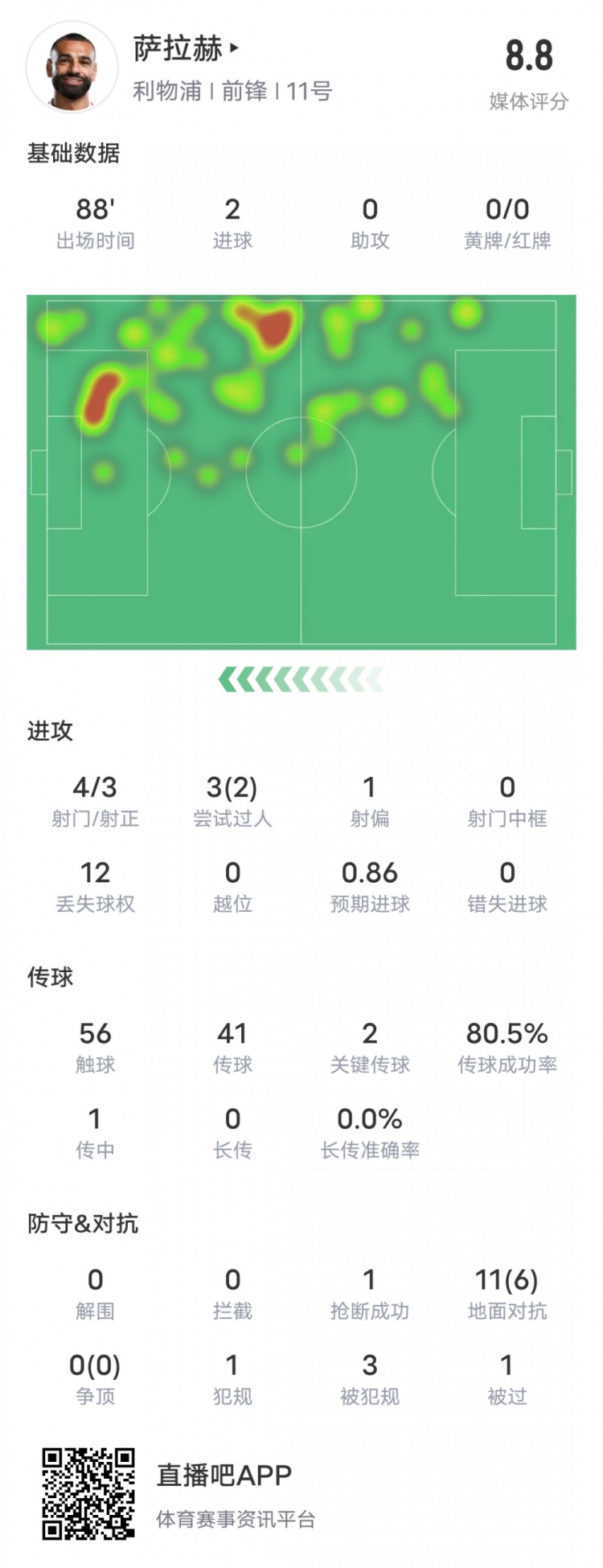 萨拉赫本场比赛数据：双响+2关键传球2过人成功，评分8.8