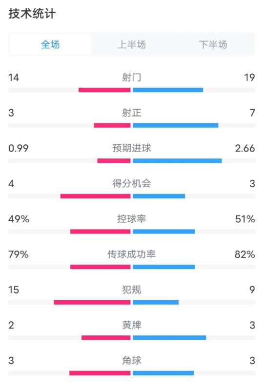 伯恩茅斯0-2利物浦数据：射门14-19，射正3-7，控球率49%-51%