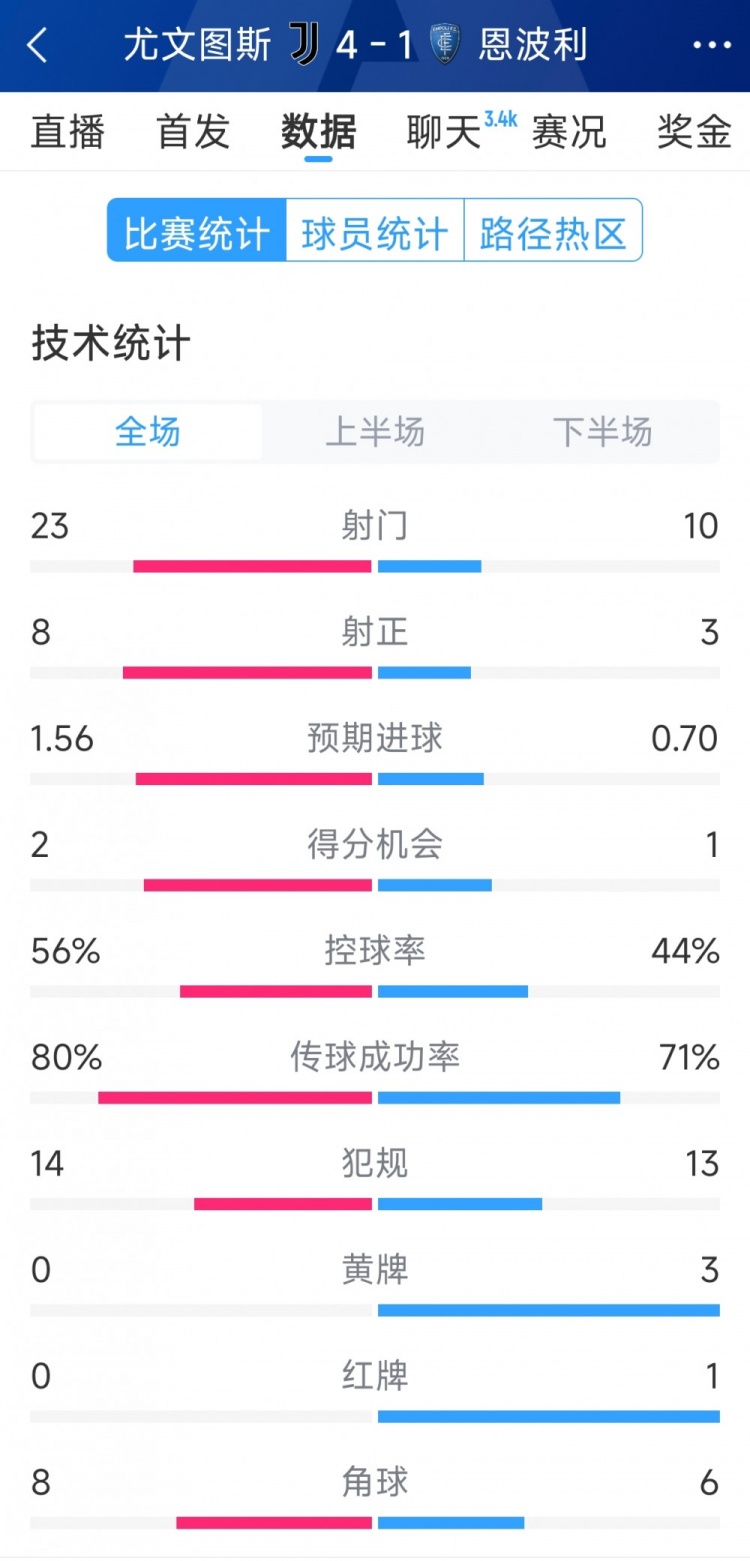 逆转大胜！尤文4-1恩波利全场数据：射门23-10，射正8-3