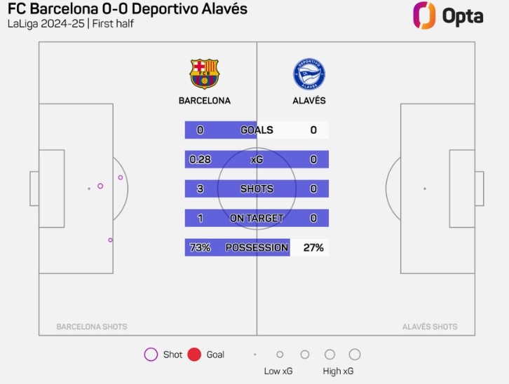 巴萨vs阿拉维斯上半场合计3次射门，创本赛季巴萨主场半场新低