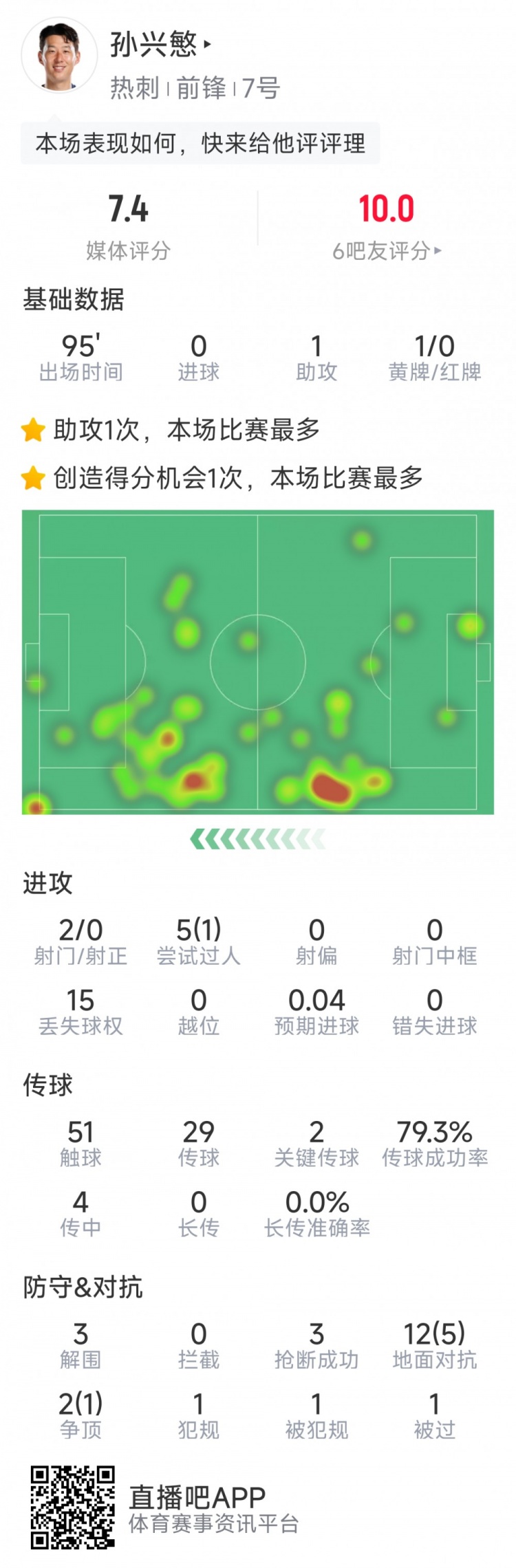 孙兴慜本场数据：造乌龙+1次助攻，2关键传球，3解围，3抢断