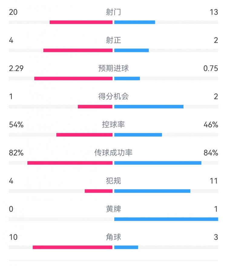 高效制胜！热刺2-0布伦特福德：射门13-20，射正2-4，得分机会2-1