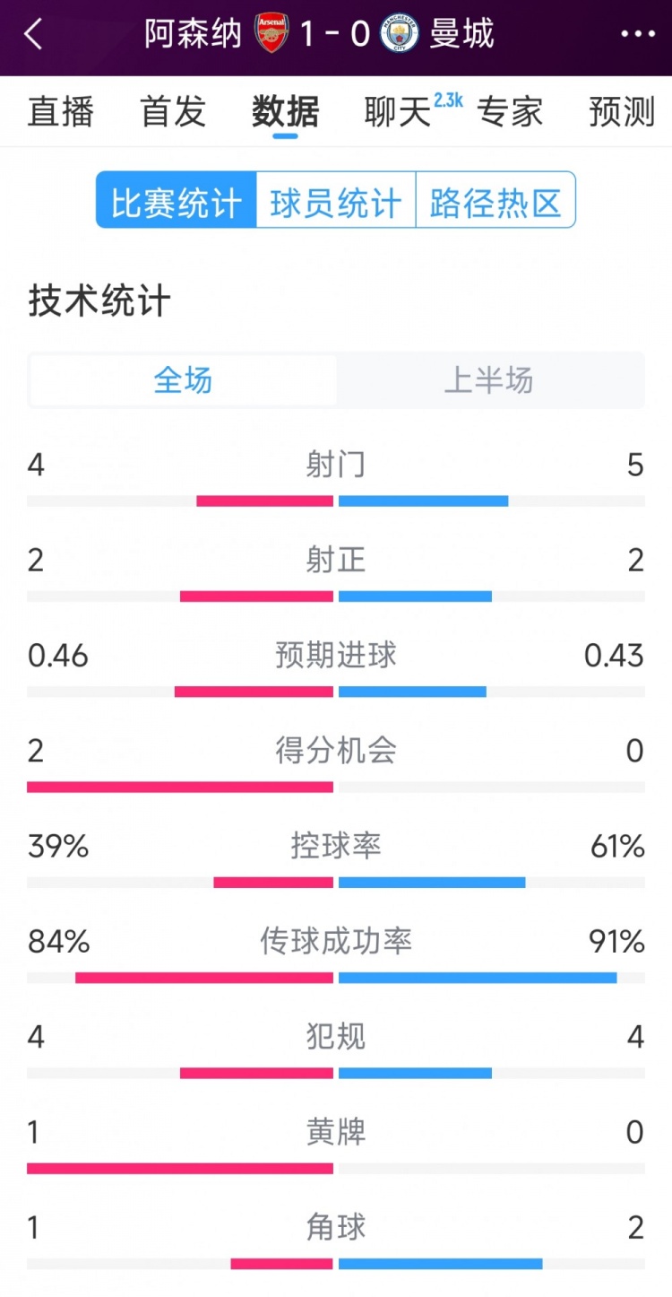 阿森纳vs曼城半场数据：射门4-6，射正2-3，得分机会2-0