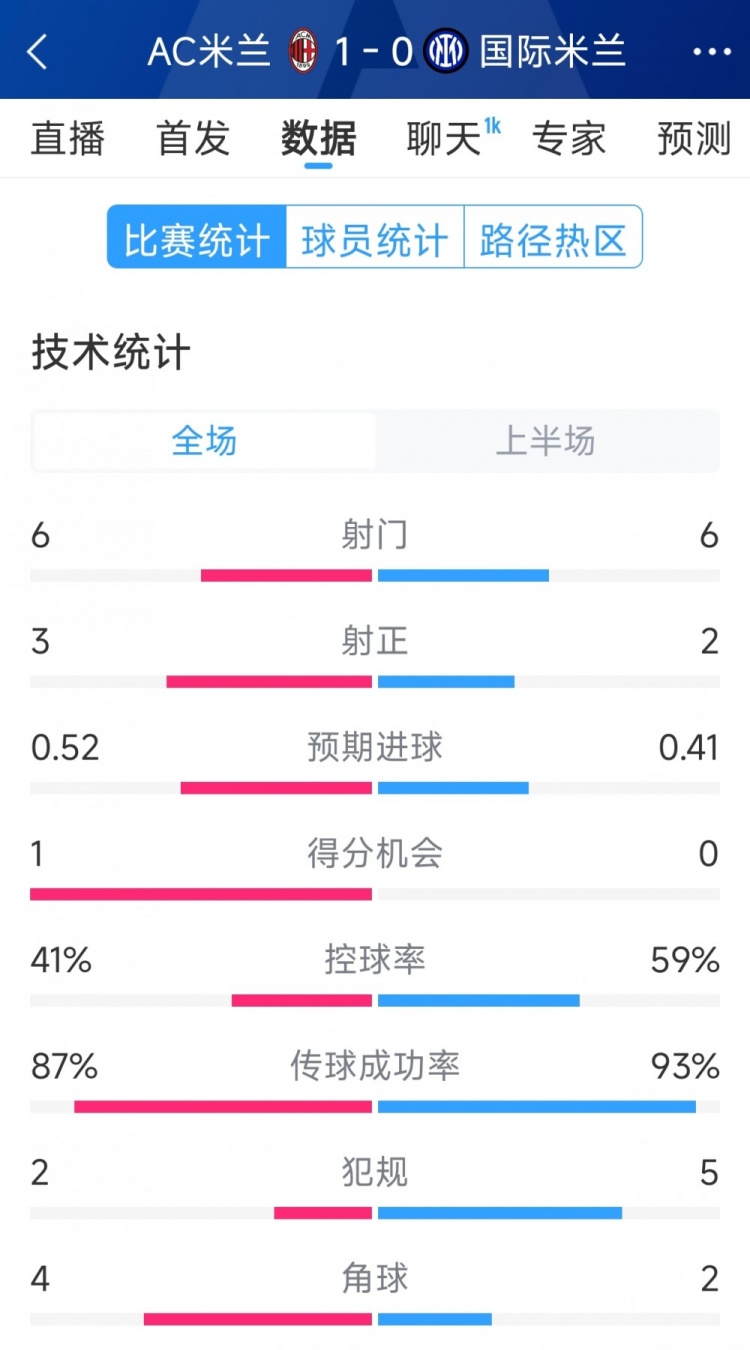 AC米兰vs国米半场数据：射门6-6，射正3-2，控球率四六开