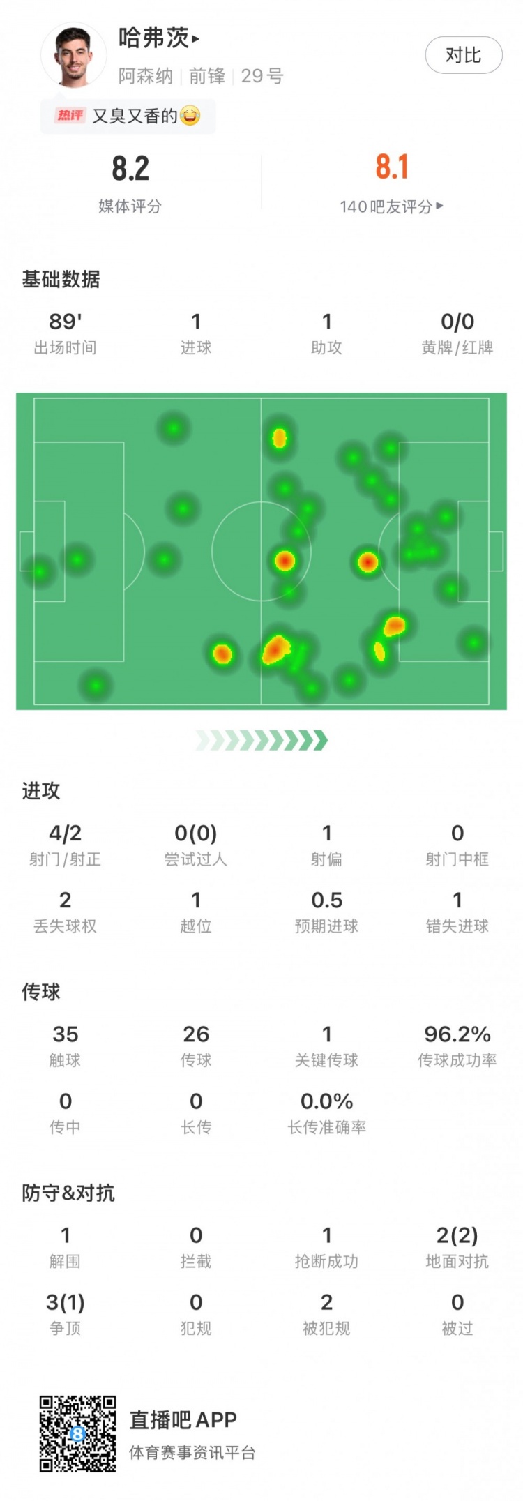 传射建功！哈弗茨全场数据：评分8.2，传球成功率达96.2%