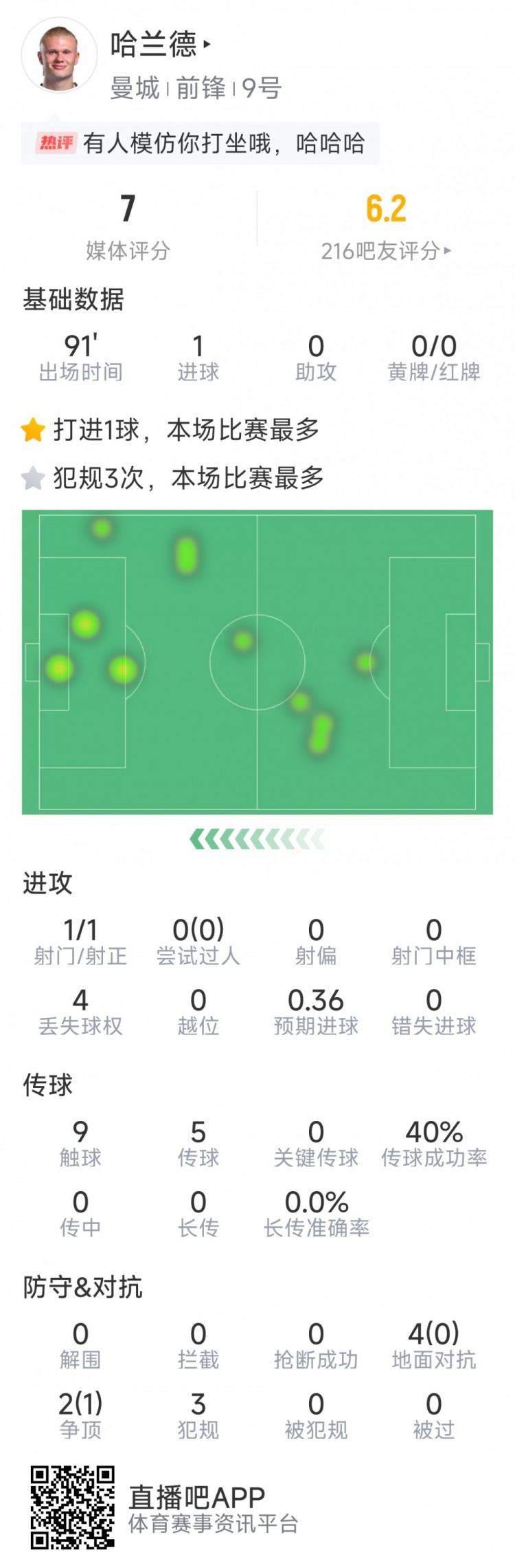 哈兰德本场数据：1粒进球，1次射门，9次触球，3次犯规