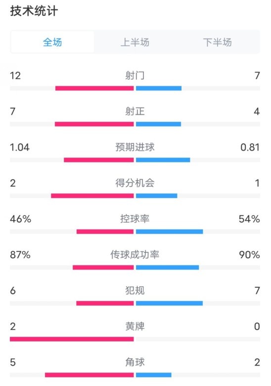 阿森纳5-1曼城全场数据：射门12-7，射正7-4，控球率46%-54%