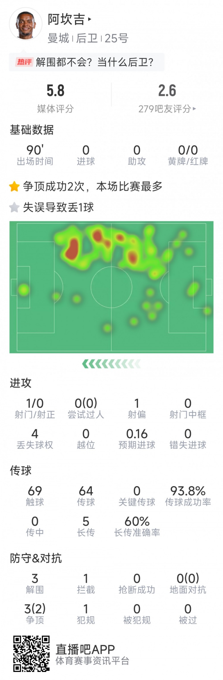 阿坎吉本场数据：失误导致丢球，3次解围，1次拦截，评分5.8分