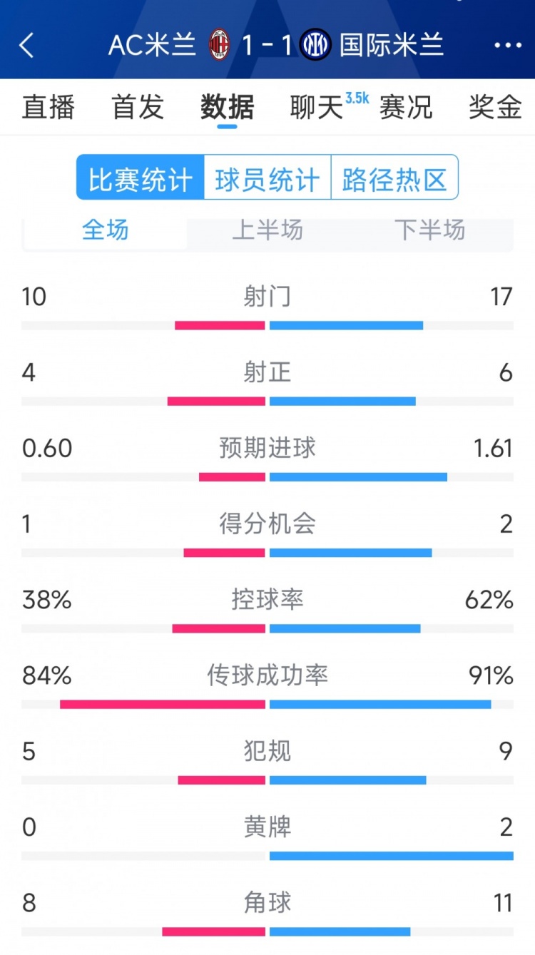 握手言和，AC米兰1-1国米全场数据：射门10-17，射正4-6