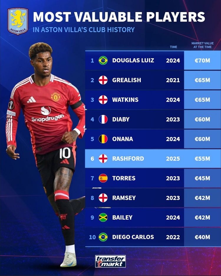 维拉队史德转身价榜：路易斯7000万欧居首，拉什福德5500万欧第6