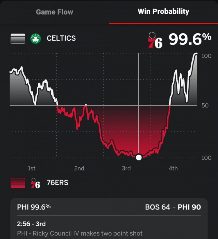 第三节末领先凯尔特人26分！76人本场赢球概率一度高达99.6%