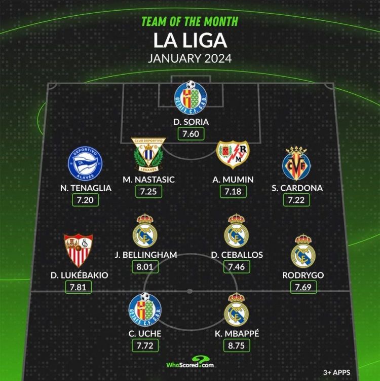whoscored西甲1月最佳阵：姆巴佩、贝林厄姆领衔皇马4将