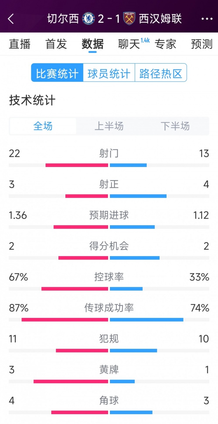 逆转取胜！切尔西2-1西汉姆全场数据：射门22-13，射正3-4