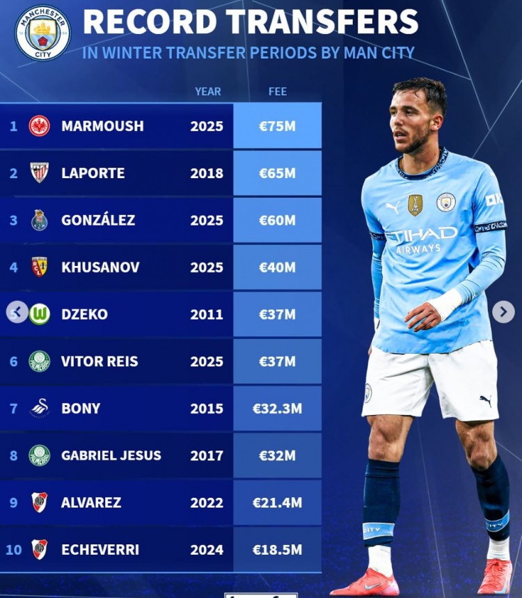 曼城冬窗引援榜：马尔穆什7500万欧居首，冈萨雷斯6000万欧第3