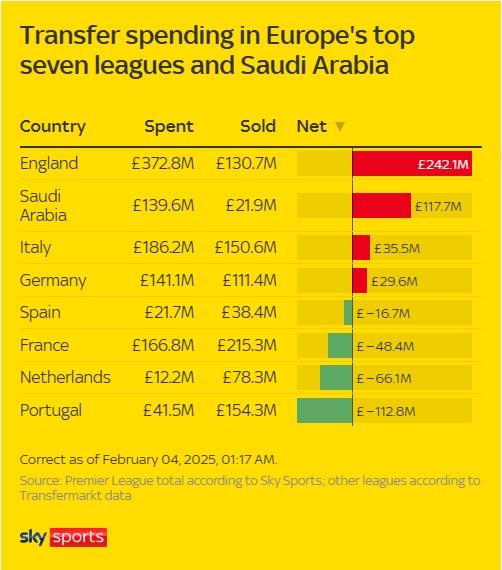 各大联赛冬窗支出：英超狂撒近4亿镑净支出2.4亿，西甲仅2千万